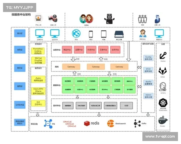 当前阶段内微服务架构在后台普及 提升了赛事数字化平台针对长尾需求的响应力